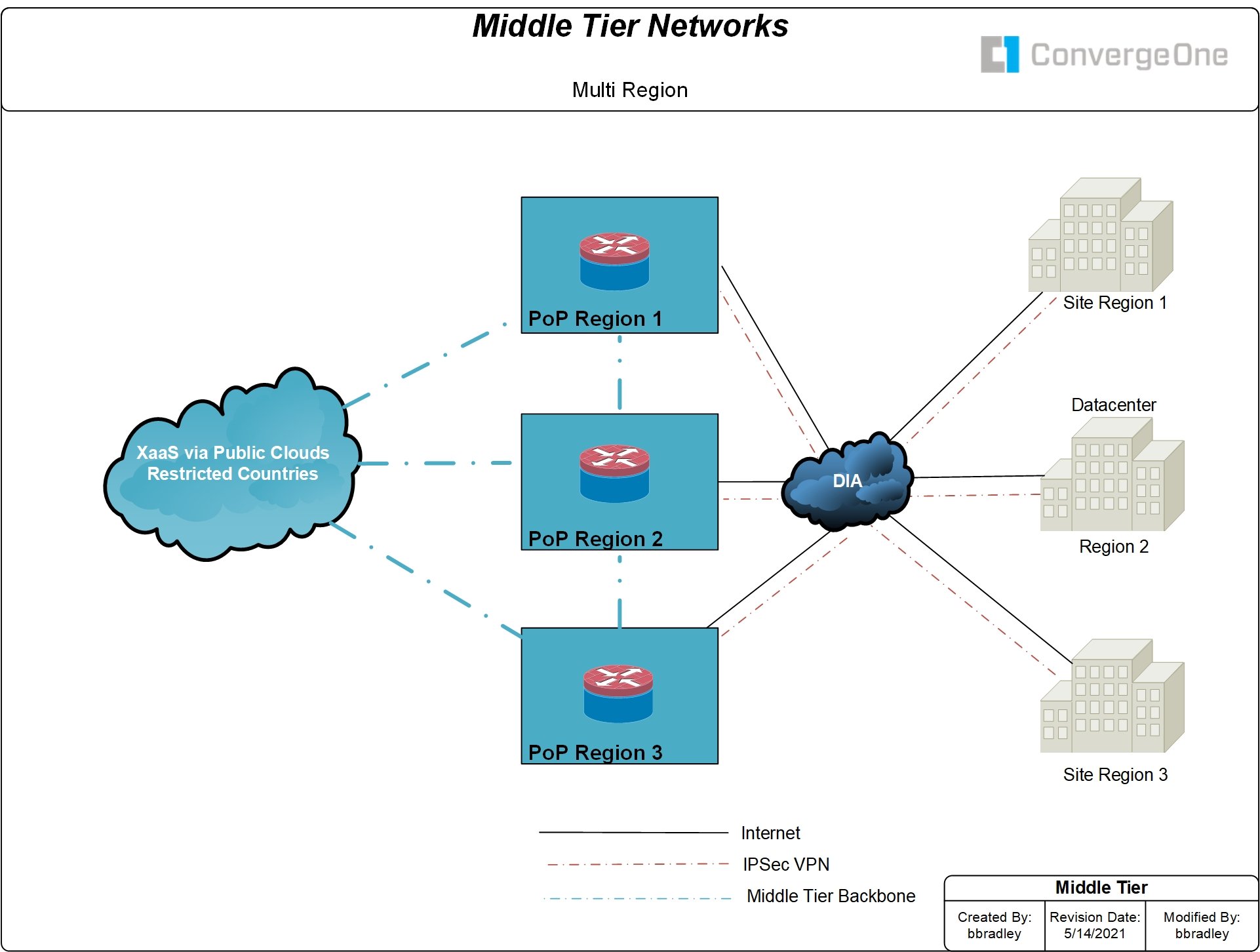 Mid-Tier Network Blog Post
